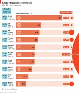 La classifica delle auto che hanno fatto perdere più soldi dal 1997 al 2013 secondo Economist
