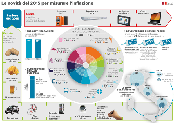 Paniere ISTAT 2015